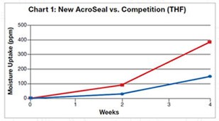 AcroSeal Chart