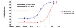 Superior Activity: Interleukin-2 (IL-2)